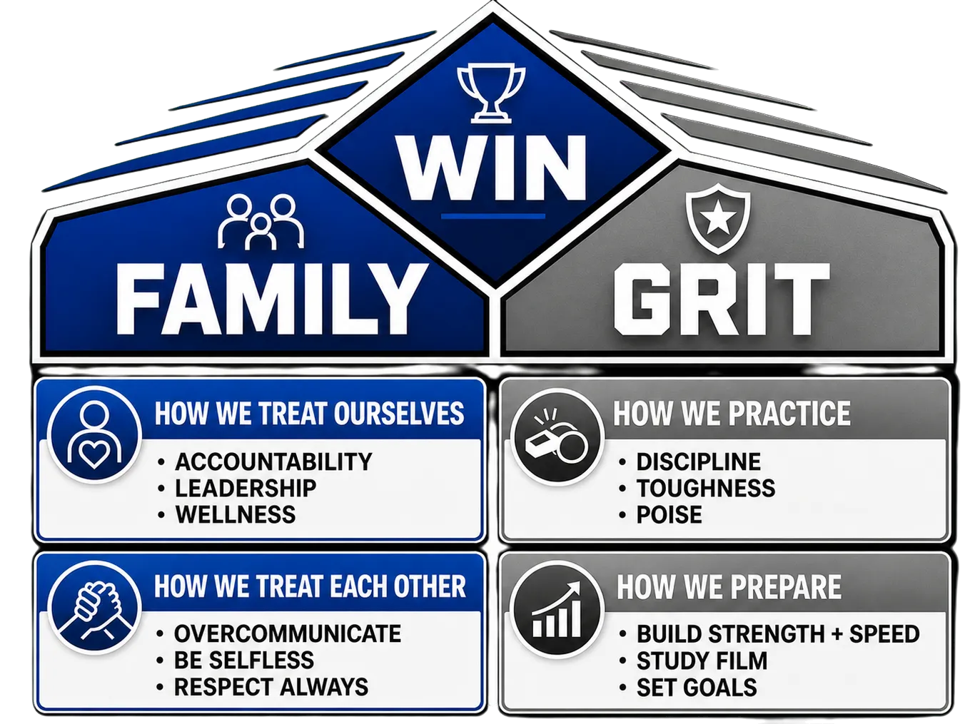 Family, Grit, Win — WIN at the peak with FAMILY and GRIT beneath it: how we treat ourselves, how we treat each other, how we practice, and how we prepare.